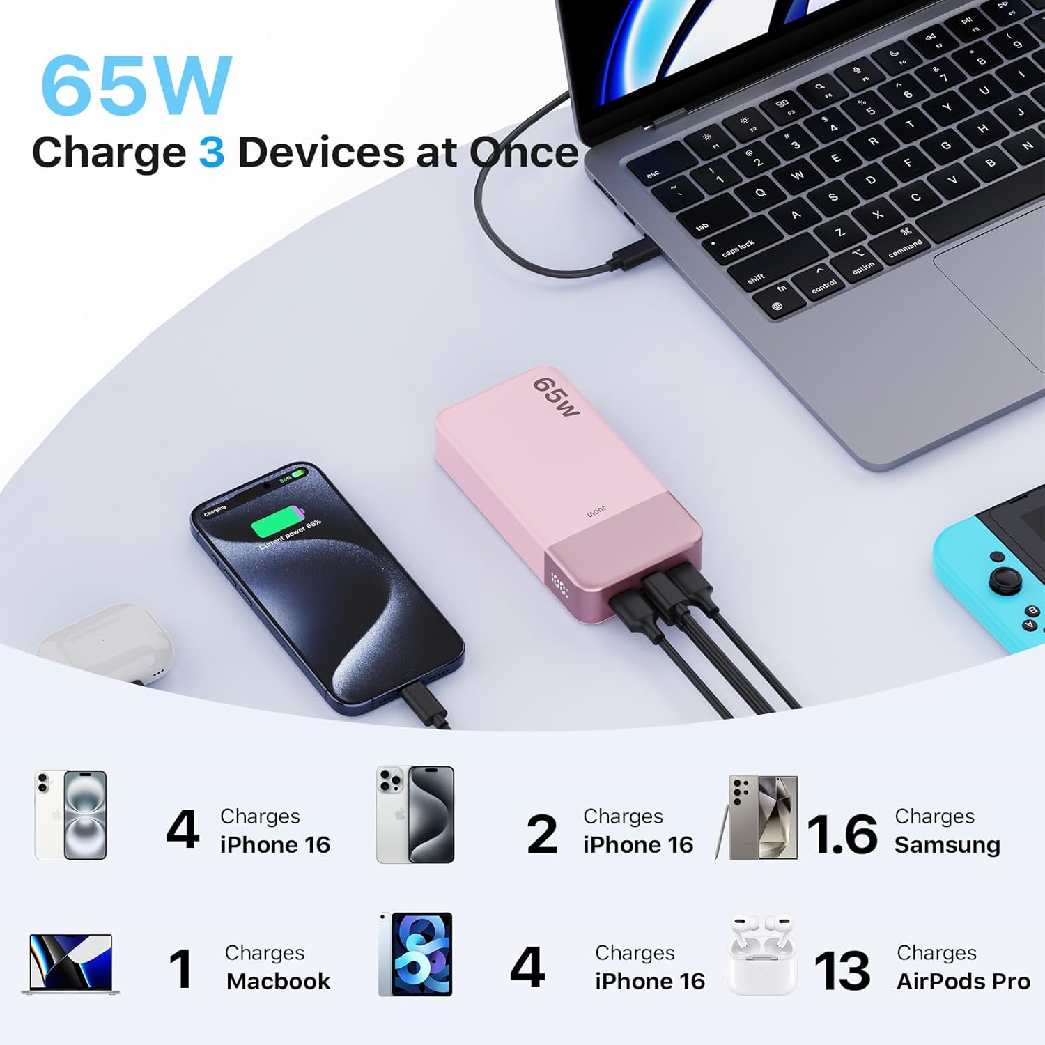 JUOVI Tragbares Ladegerät, 65 W, Powerbank, 20.000 mAh, kompakter USB-C-Laptop-Powerbank, Schnelllade-Akku für Laptops, MacBook, Dell XPS, iPad, Tablet, Steam Deck, iPhone-Serie, Samsung Switch und mehr (Rosa) – Bild 2
